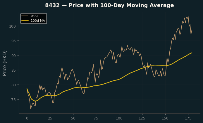 Price and 100d MA
