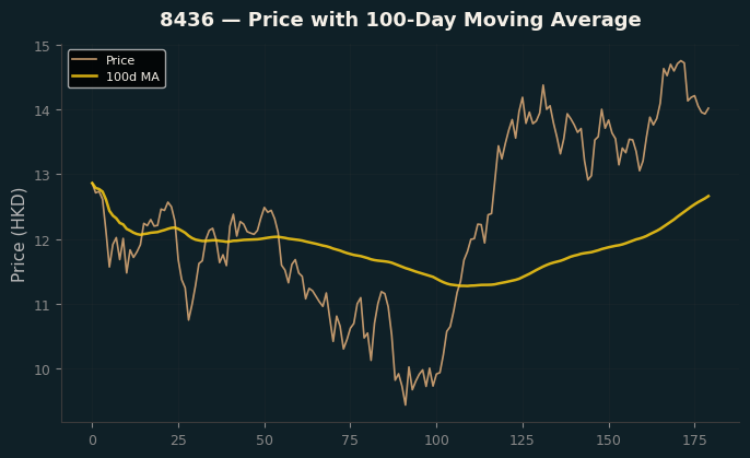 Price and 100d MA