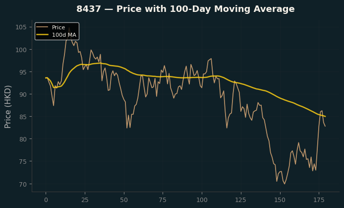 Price and 100d MA