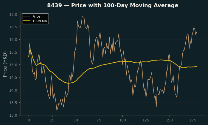 Price and 100d MA