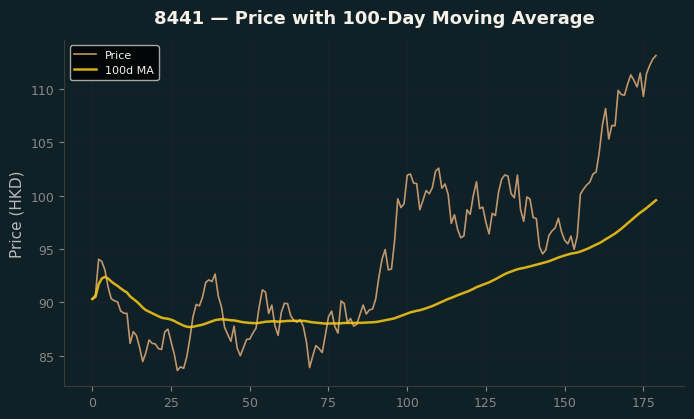 Price and 100d MA