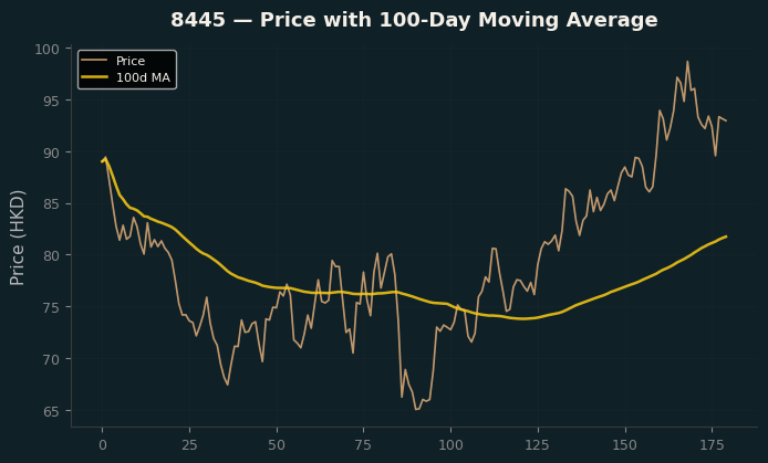 Price and 100d MA