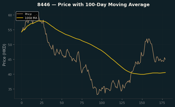 Price and 100d MA