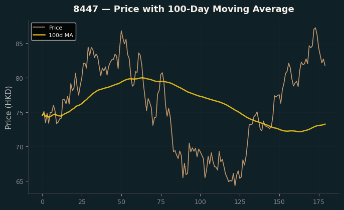 Price and 100d MA