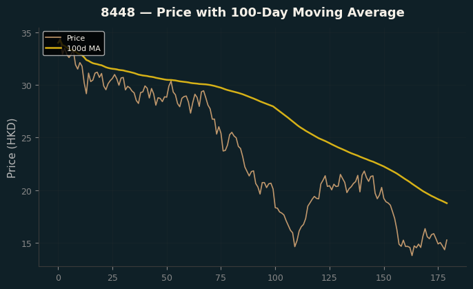 Price and 100d MA