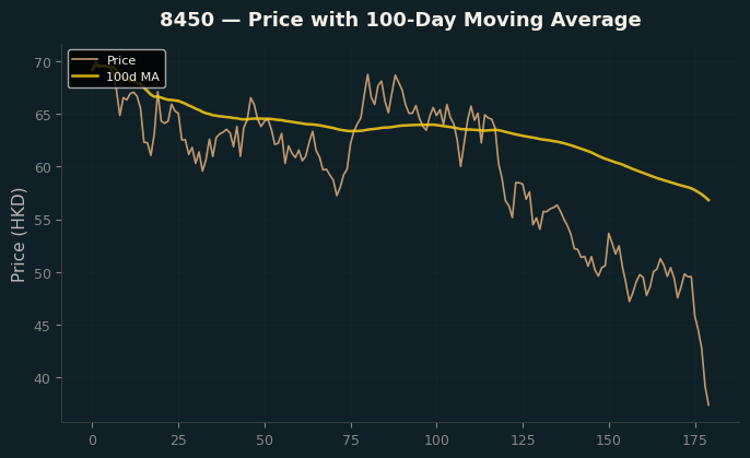 Price and 100d MA