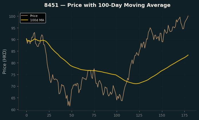 Price and 100d MA