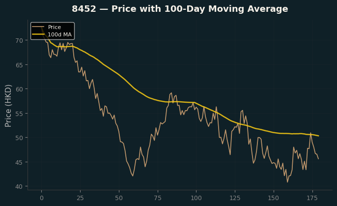Price and 100d MA