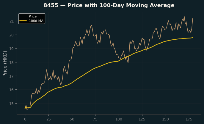 Price and 100d MA