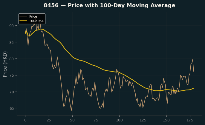 Price and 100d MA