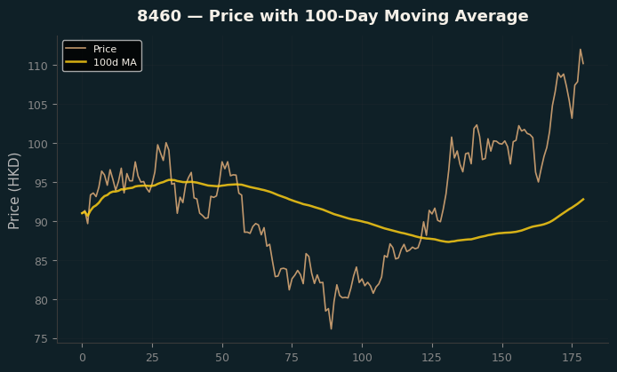 Price and 100d MA