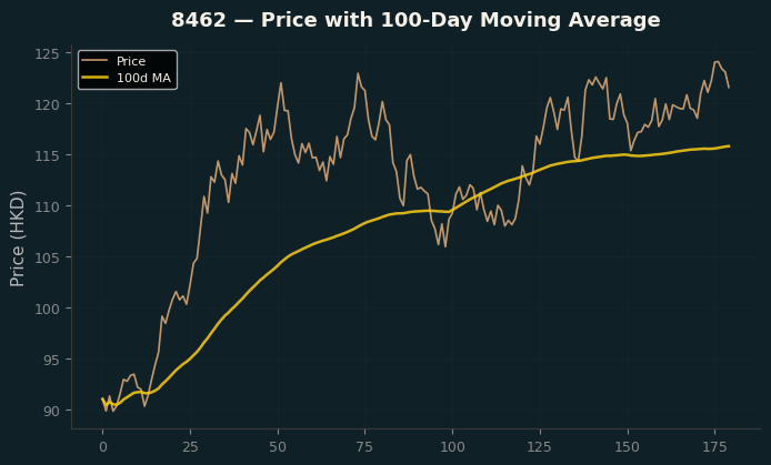 Price and 100d MA