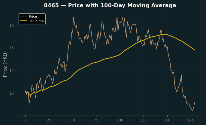 Price and 100d MA