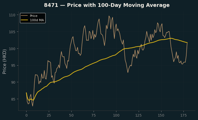 Price and 100d MA