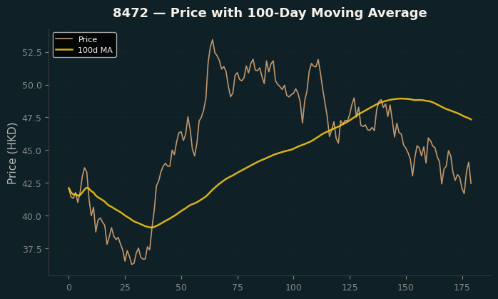 Price and 100d MA