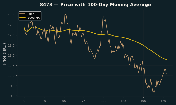 Price and 100d MA