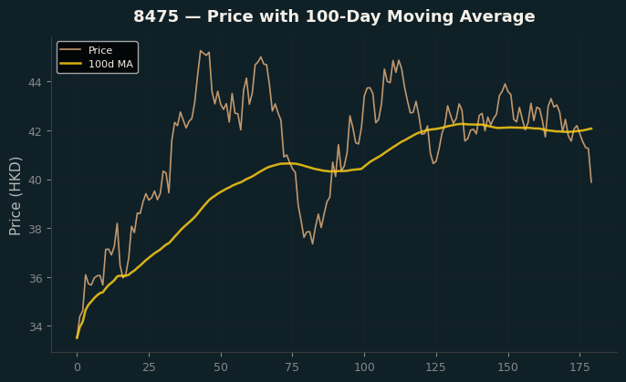 Price and 100d MA