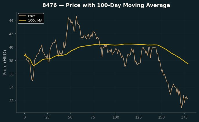 Price and 100d MA