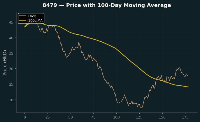 Price and 100d MA