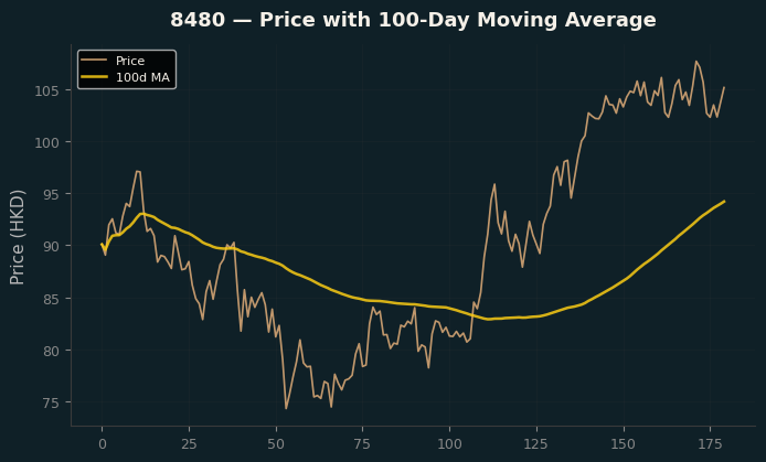 Price and 100d MA