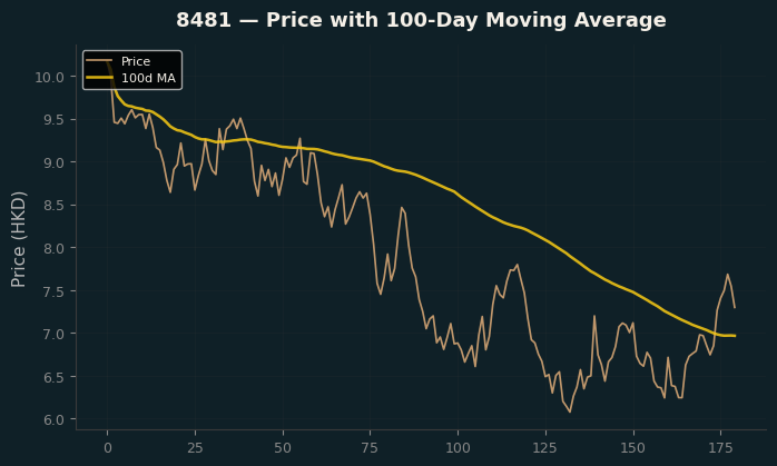 Price and 100d MA