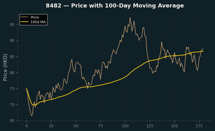Price and 100d MA