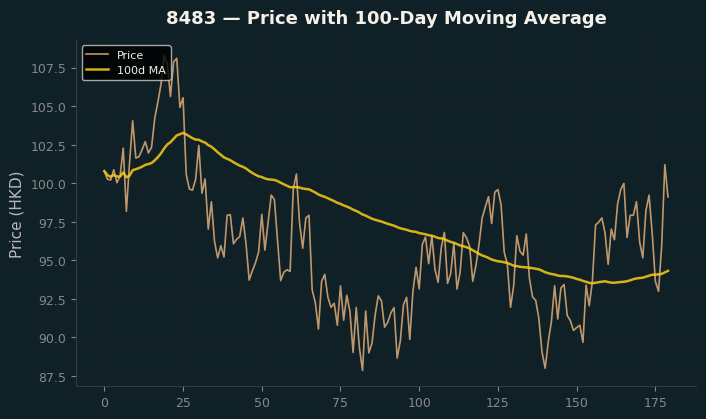 Price and 100d MA