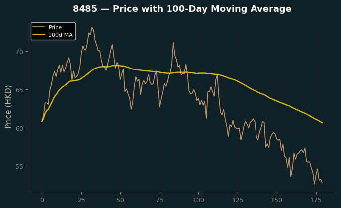 Price and 100d MA