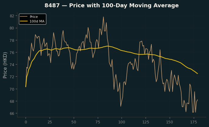Price and 100d MA