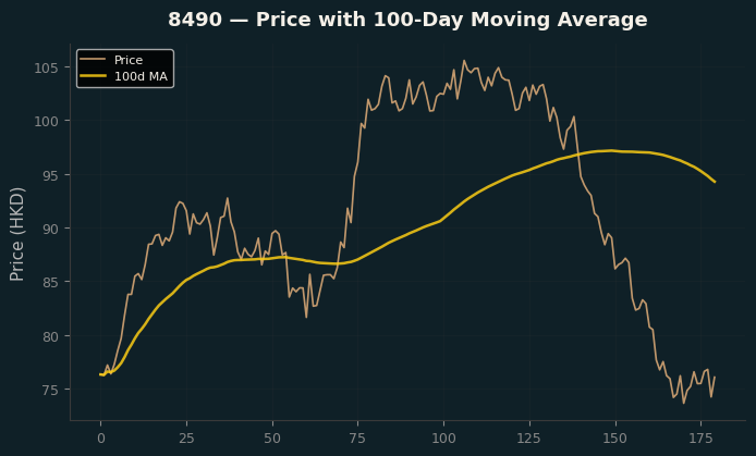 Price and 100d MA