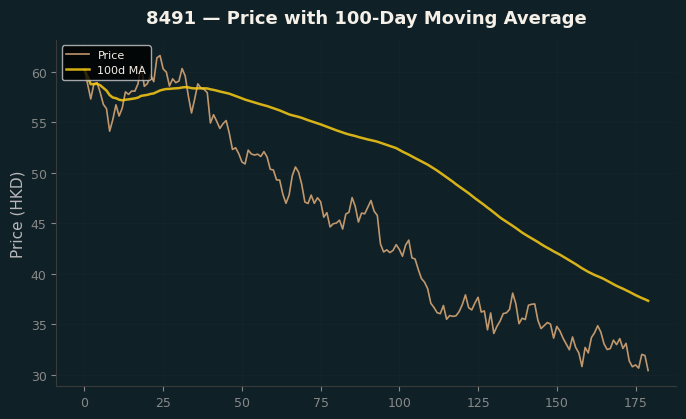 Price and 100d MA