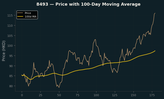 Price and 100d MA