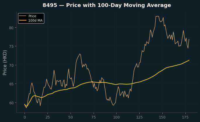 Price and 100d MA