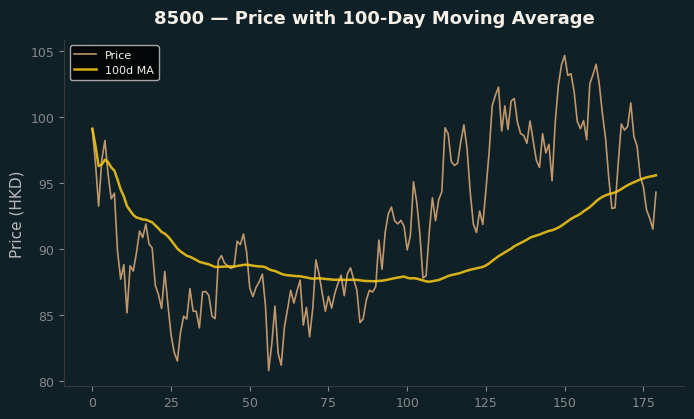 Price and 100d MA