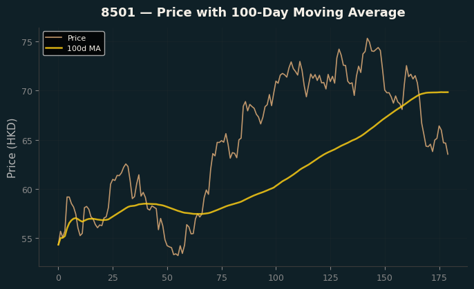 Price and 100d MA