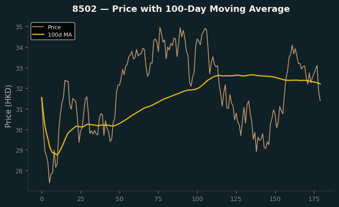 Price and 100d MA