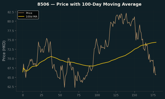Price and 100d MA