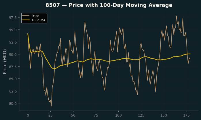 Price and 100d MA