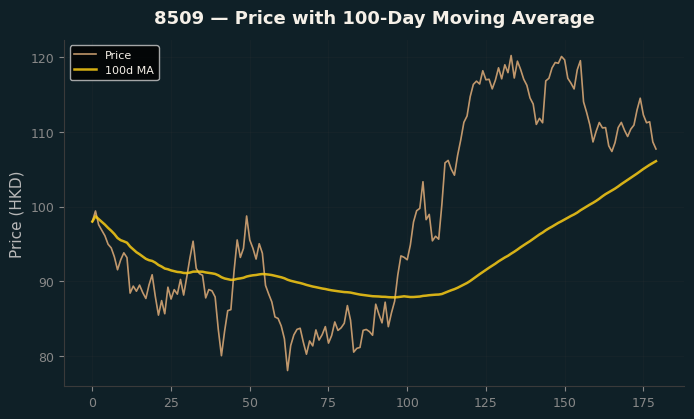 Price and 100d MA