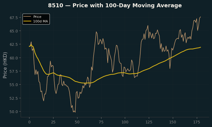 Price and 100d MA