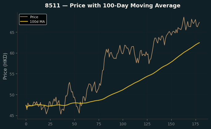 Price and 100d MA