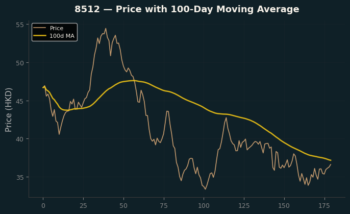 Price and 100d MA