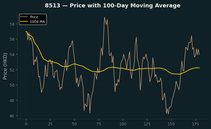 Price and 100d MA