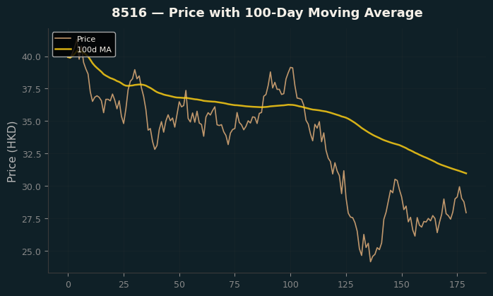 Price and 100d MA