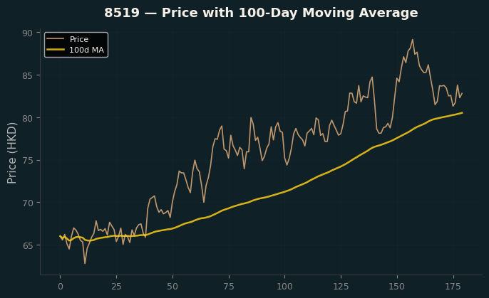 Price and 100d MA