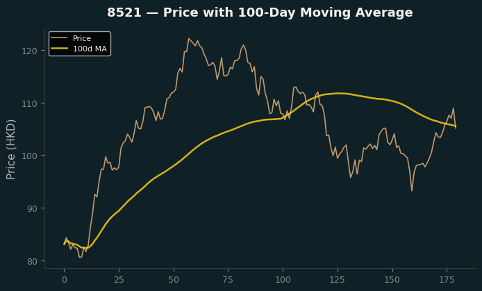 Price and 100d MA
