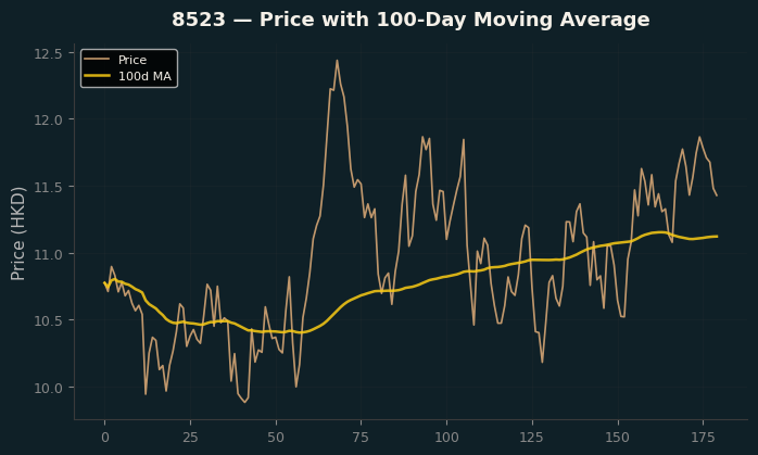 Price and 100d MA