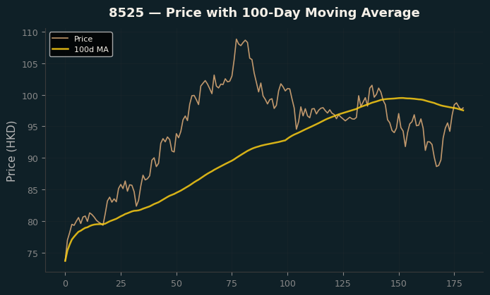 Price and 100d MA
