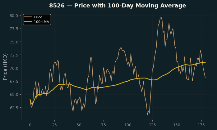Price and 100d MA