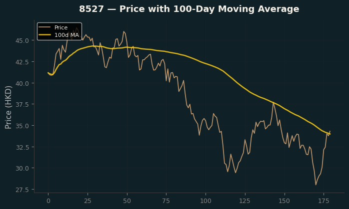 Price and 100d MA